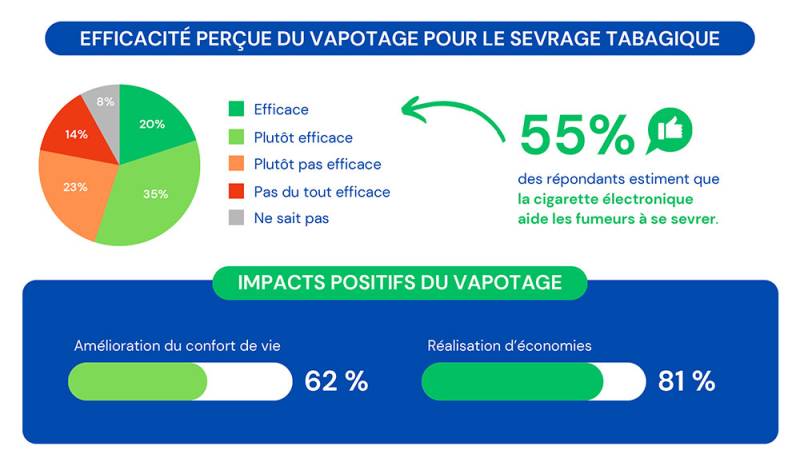 Sondage BVA : La cigarette éléctronique, une allié dans le mode de vie sans tabac.