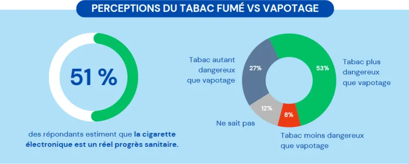 Sondage BVA : La cigarette éléctronique, une allié dans le mode de vie sans tabac.